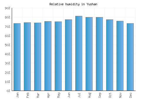 Yushan relative humidity averages