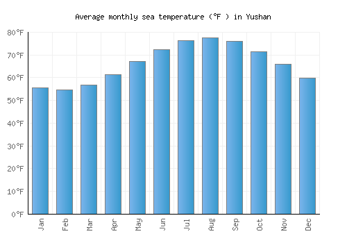 Yushan average sea temperature chart (Fahrenheit)