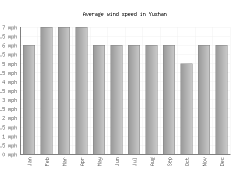 Yushan average winspeed by month (mph)