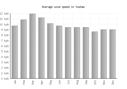 Yushan average winspeed by month (km/h)