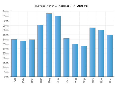 Yusufeli monthly rainfall chart (mm)