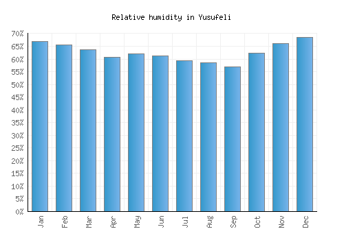 Yusufeli relative humidity averages