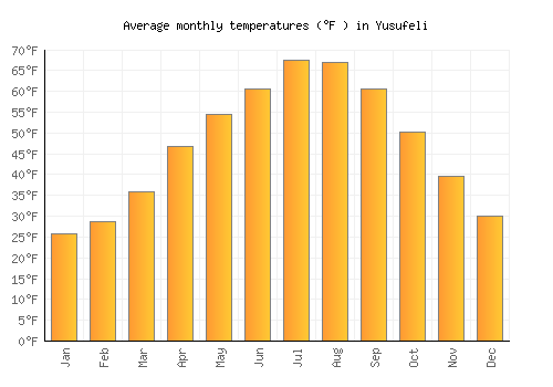 Yusufeli average temperature chart (Fahrenheit)