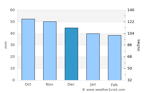 Yusufeli average rain in December