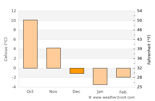 Yusufeli average temperature in December