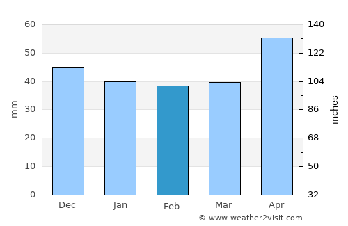 Yusufeli average rain in February