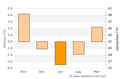 Yusufeli average temperature in January