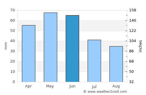 Yusufeli average rain in June