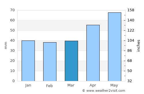 Yusufeli average rain in March