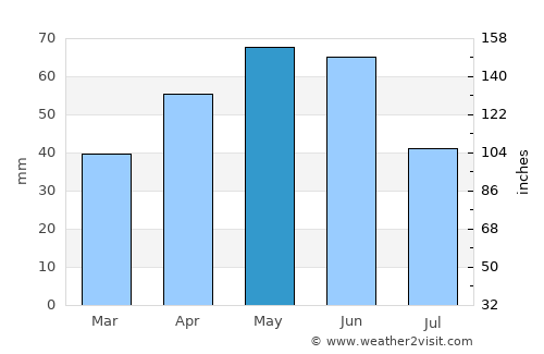 Yusufeli average rain in May