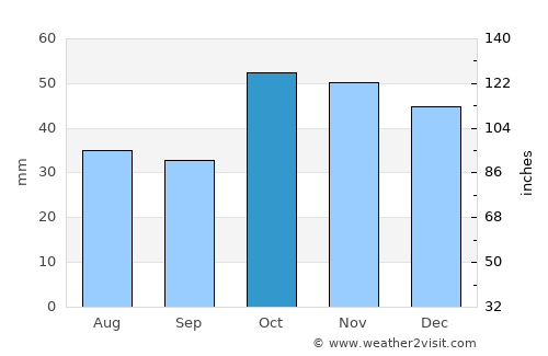Yusufeli average rain in October