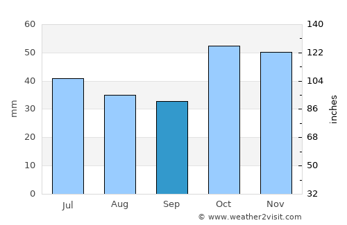 Yusufeli average rain in September