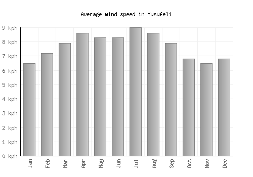 Yusufeli average winspeed by month (km/h)