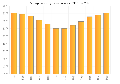 Yuto average temperature chart (Fahrenheit)