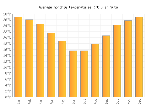 Yuto average temperature chart (Celsius)