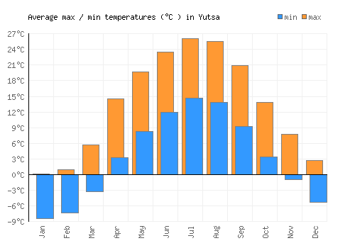 Yutsa average minimum / maximum temperatures (Celsius)