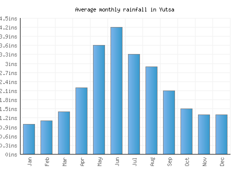 Yutsa monthly rainfall chart (inches)