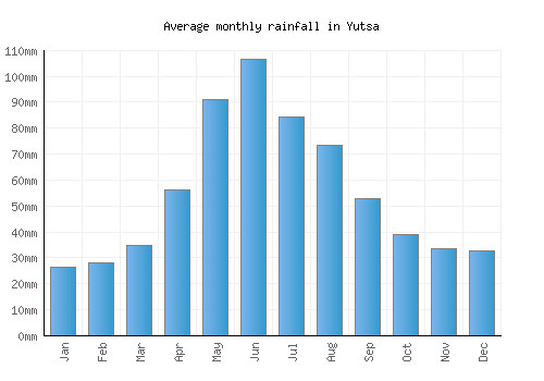 Yutsa monthly rainfall chart (mm)