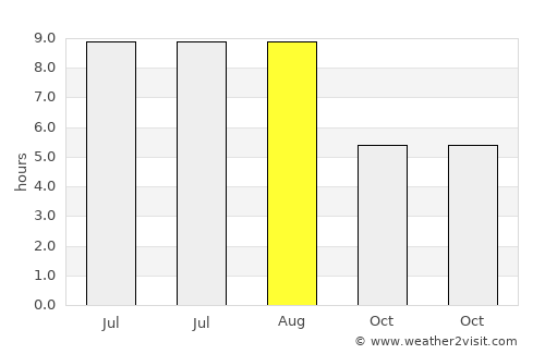 Yutsa average rain in August
