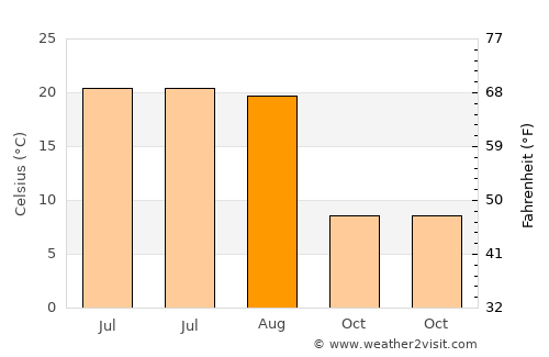 Yutsa average temperature in August