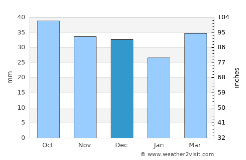 Yutsa average rain in December