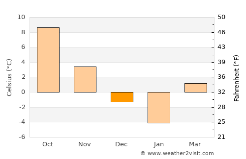 Yutsa average temperature in December