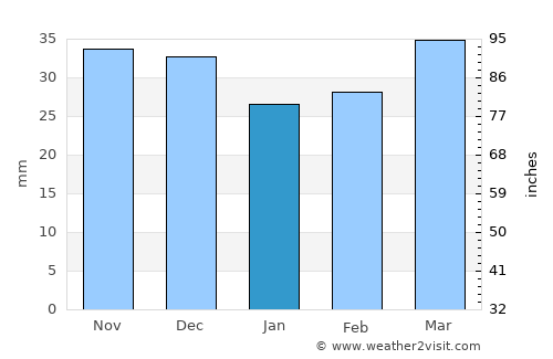 Yutsa average rain in January
