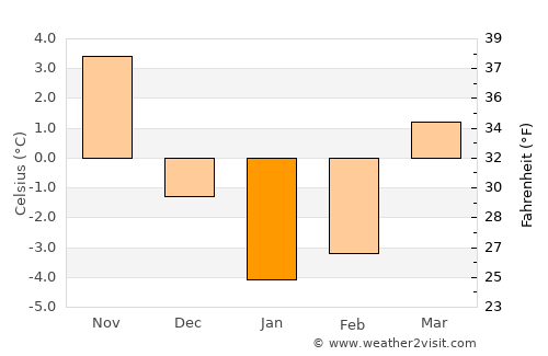 Yutsa average temperature in January