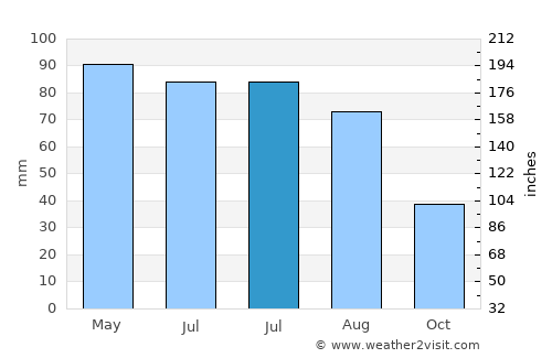 Yutsa average rain in July