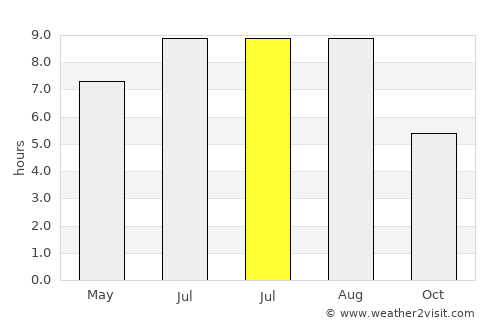 Yutsa average rain in July