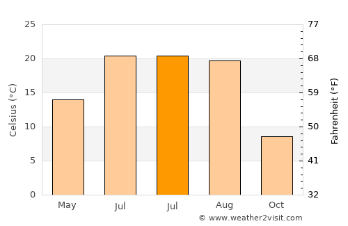 Yutsa average temperature in July
