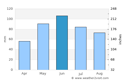Yutsa average rain in June
