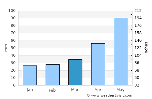 Yutsa average rain in March