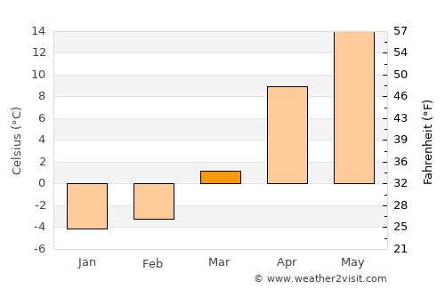 Yutsa average temperature in March