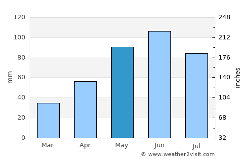 Yutsa average rain in May