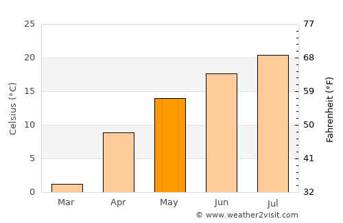 Yutsa average temperature in May