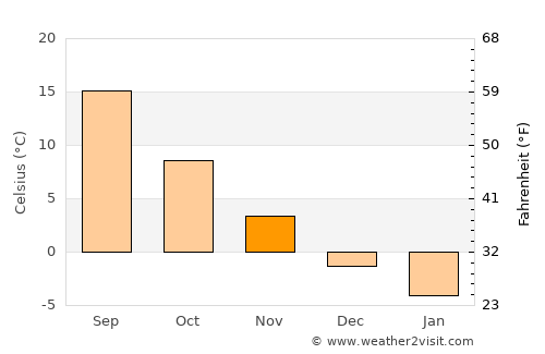 Yutsa average temperature in November