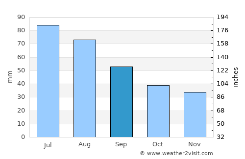 Yutsa average rain in September