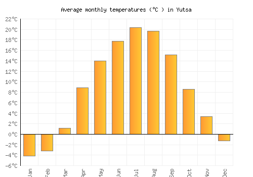 Yutsa average temperature chart (Celsius)