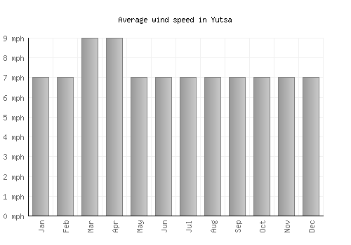 Yutsa average winspeed by month (mph)