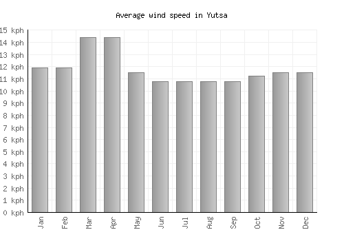 Yutsa average winspeed by month (km/h)