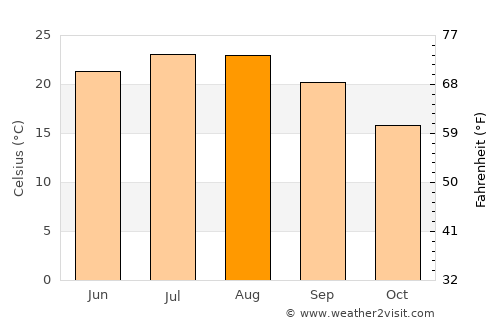 Yuvacık average temperature in August