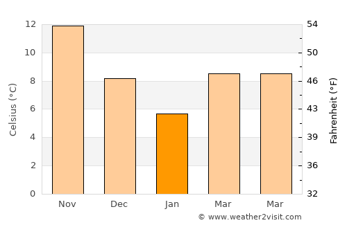 Yuvacık average temperature in January