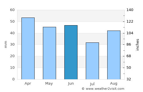 Yuvacık average rain in June