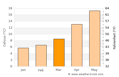 Yuvacık average temperature in March