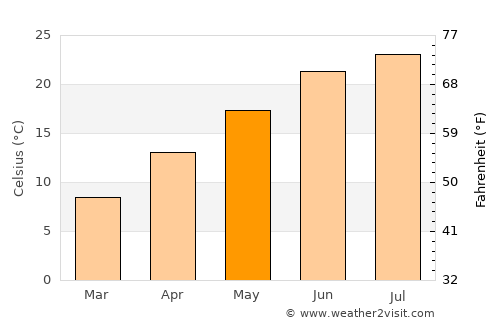 Yuvacık average temperature in May
