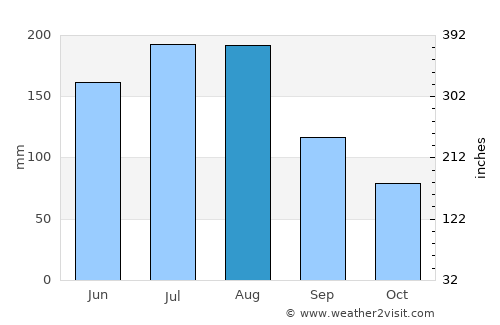 Yuxi average rain in August