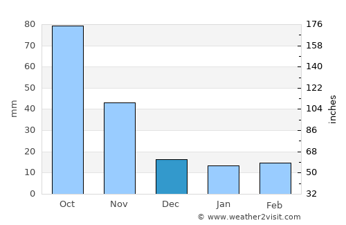 Yuxi average rain in December