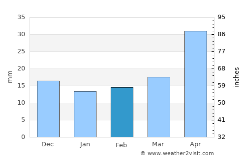 Yuxi average rain in February