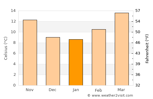 Yuxi average temperature in January